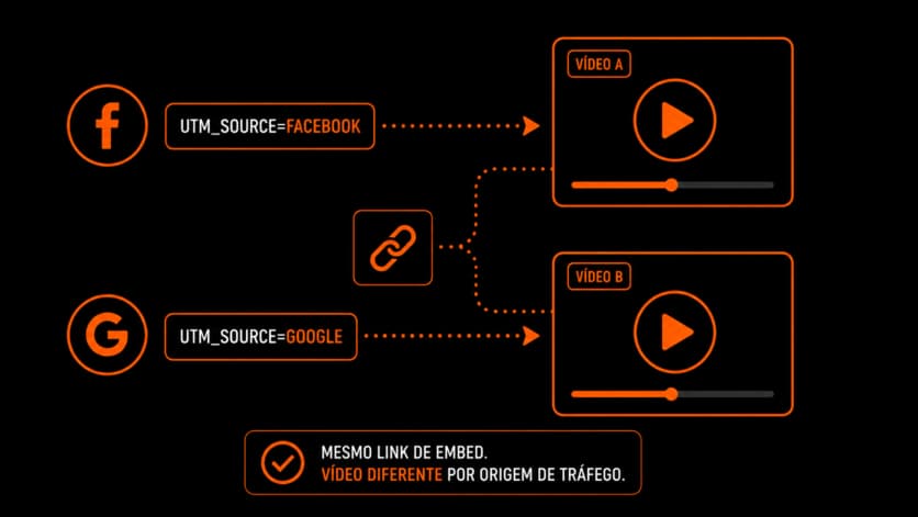 Vídeo Diferente por Origem de Tráfego